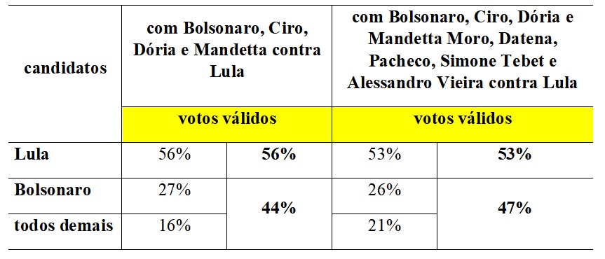 Bolsonaro ainda é a principal cartada