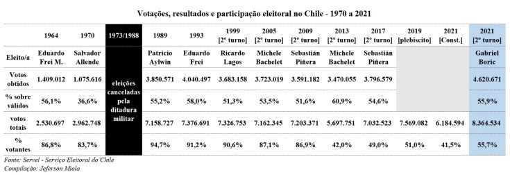 votações, resultados e participação no Chile - 1970 a 2021