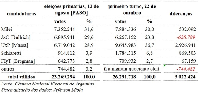 resultados 1T eleição argentina2023